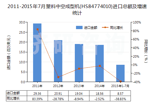 2011-2015年7月塑料中空成型機(jī)(HS84774010)進(jìn)口總額及增速統(tǒng)計